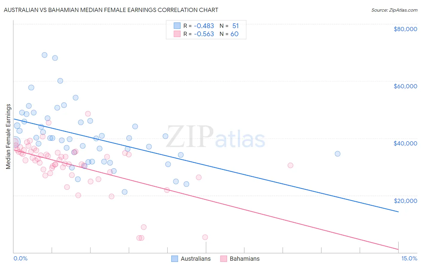 Australian vs Bahamian Median Female Earnings