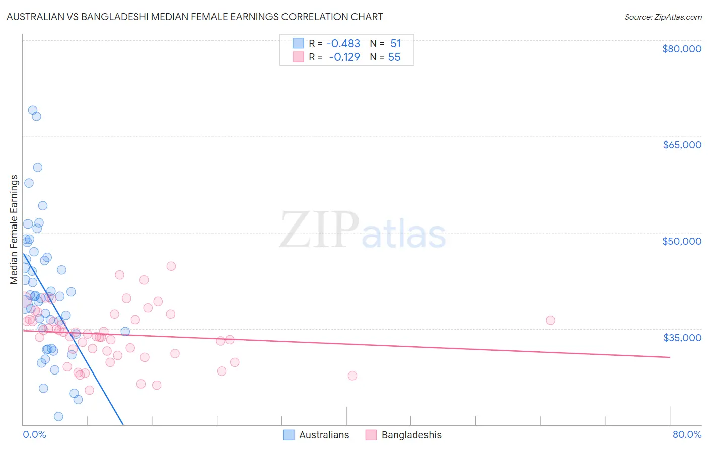 Australian vs Bangladeshi Median Female Earnings