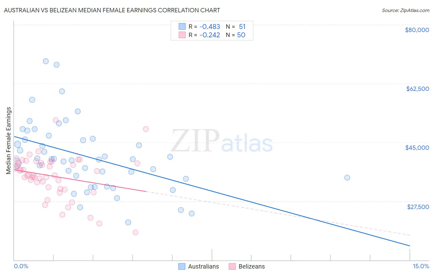 Australian vs Belizean Median Female Earnings