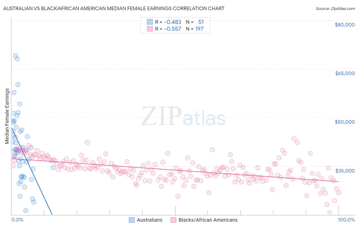 Australian vs Black/African American Median Female Earnings