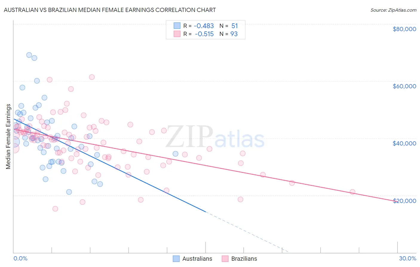 Australian vs Brazilian Median Female Earnings