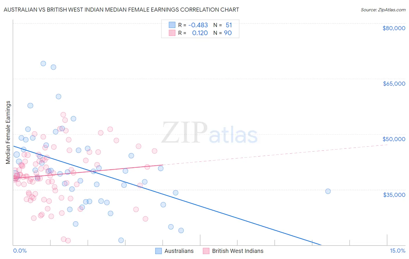 Australian vs British West Indian Median Female Earnings