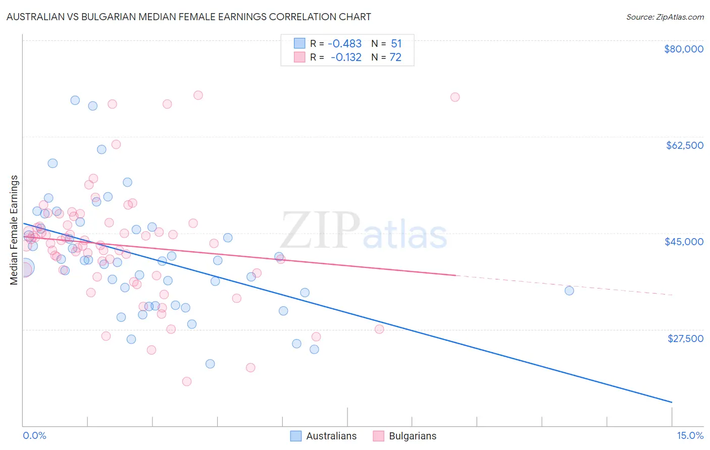 Australian vs Bulgarian Median Female Earnings