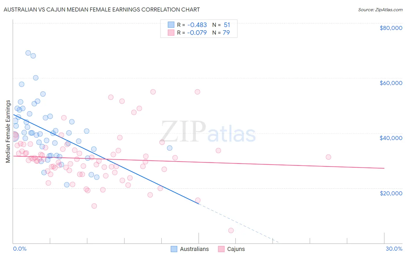 Australian vs Cajun Median Female Earnings