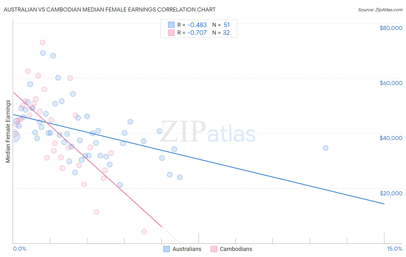 Australian vs Cambodian Median Female Earnings