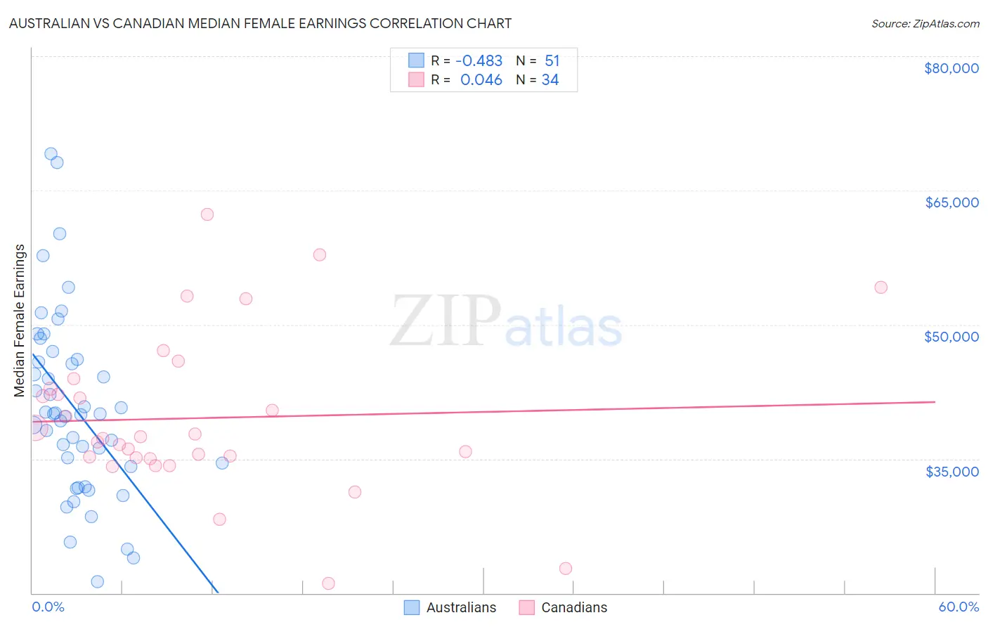 Australian vs Canadian Median Female Earnings