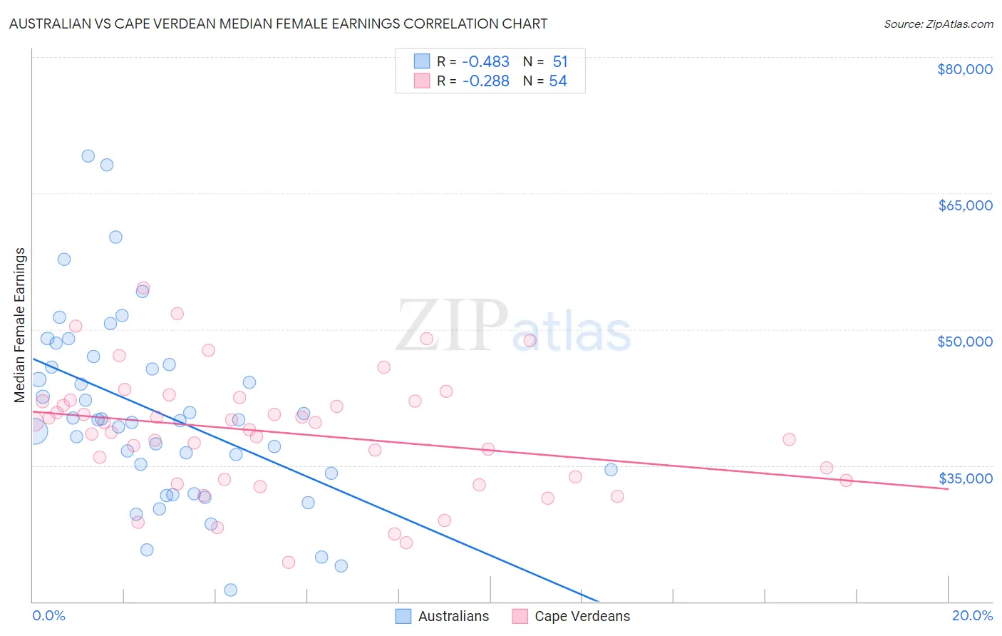 Australian vs Cape Verdean Median Female Earnings