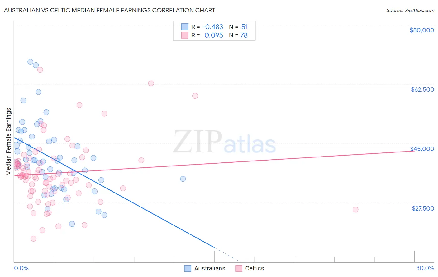 Australian vs Celtic Median Female Earnings