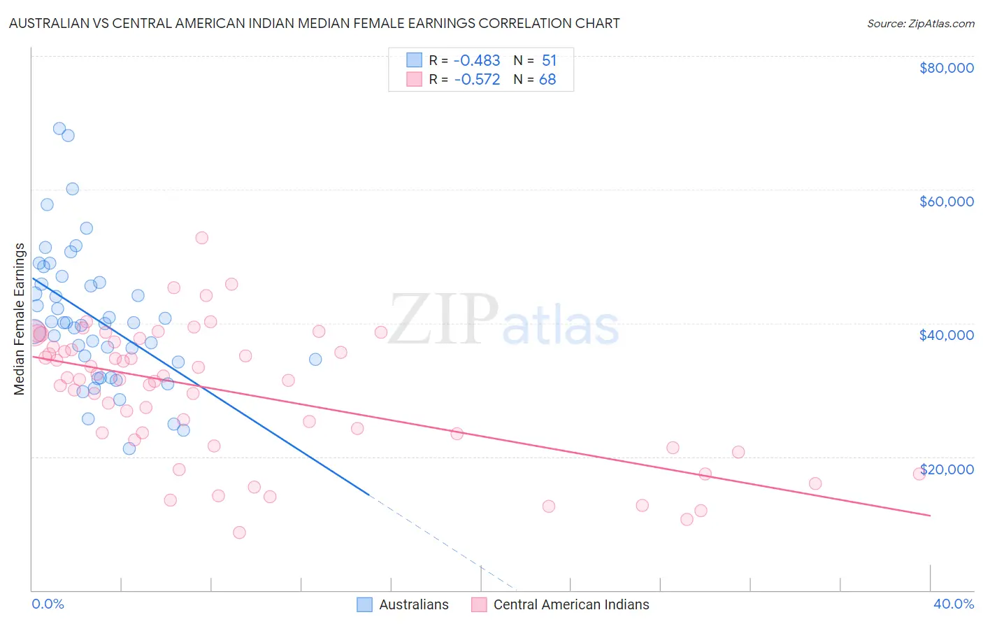 Australian vs Central American Indian Median Female Earnings