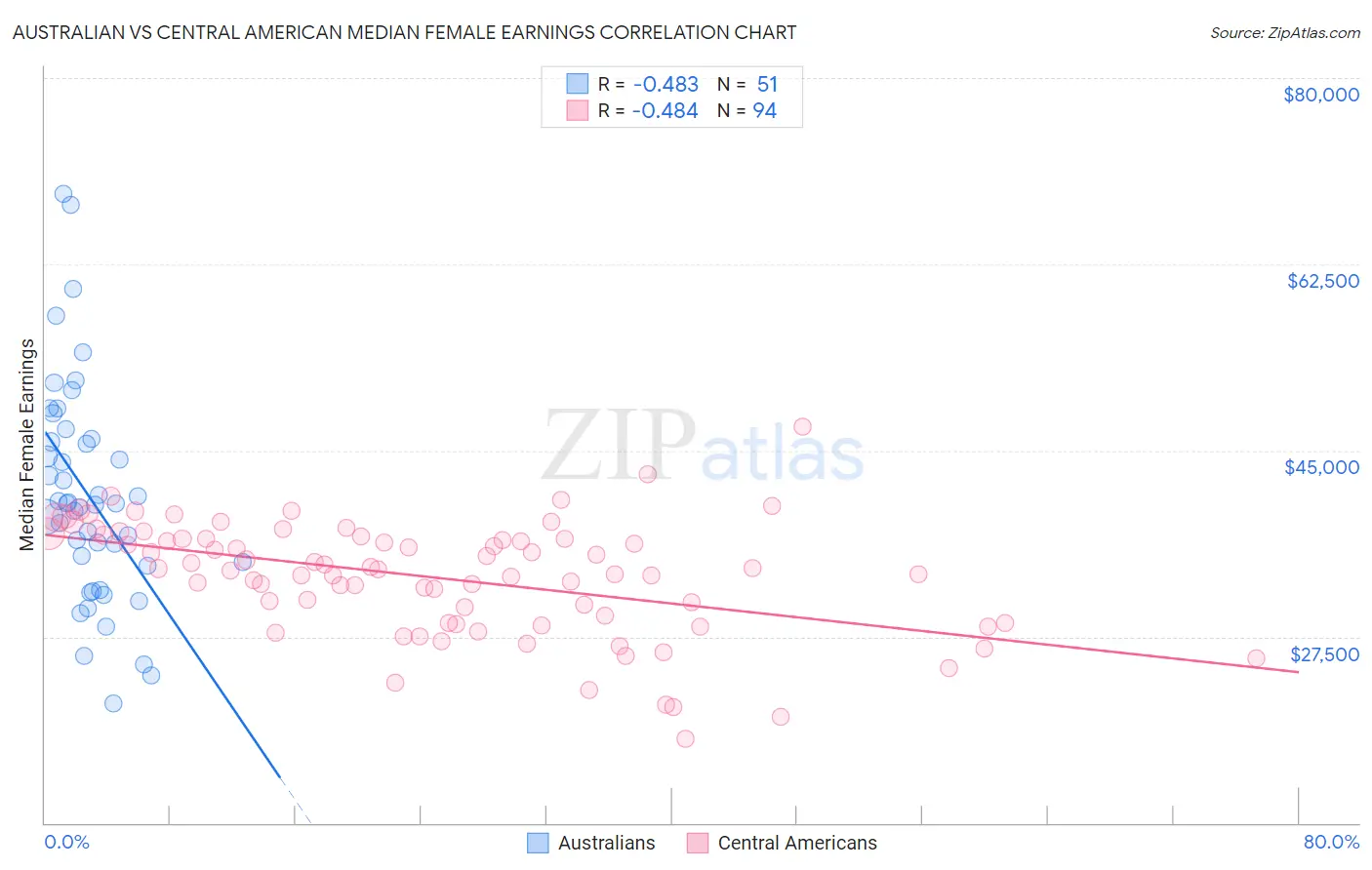 Australian vs Central American Median Female Earnings