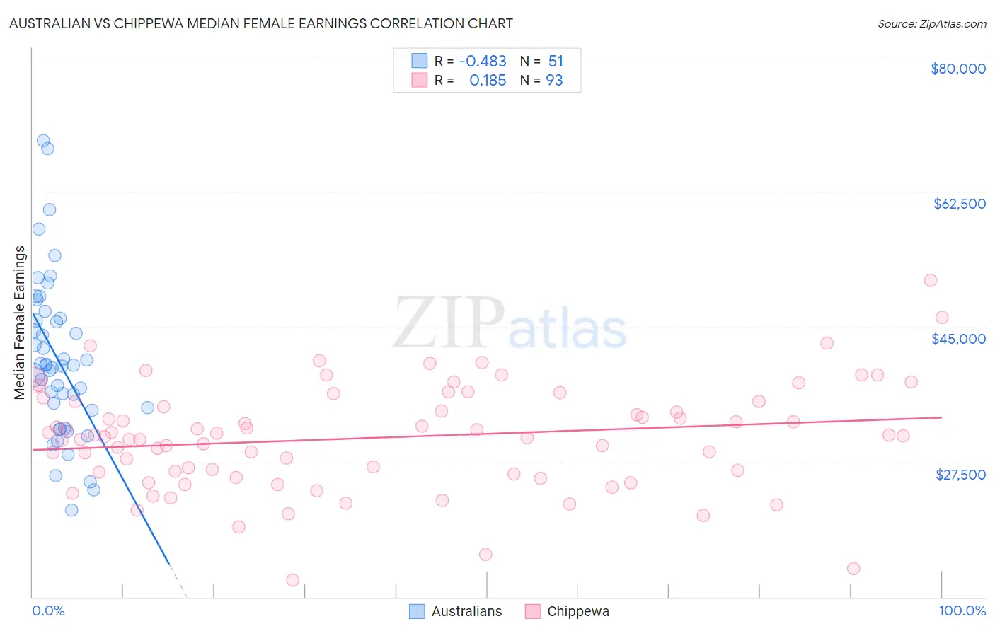 Australian vs Chippewa Median Female Earnings