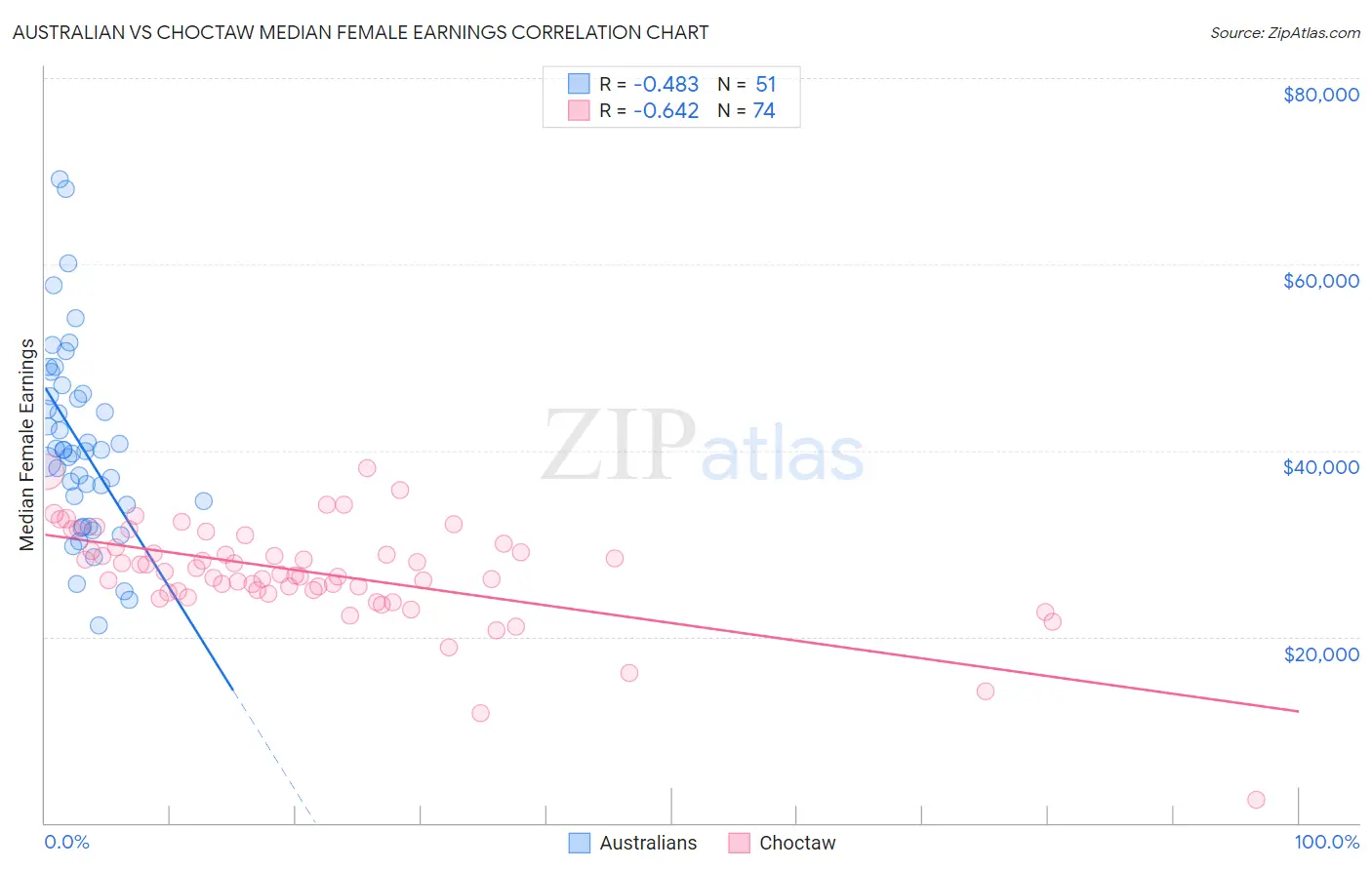 Australian vs Choctaw Median Female Earnings