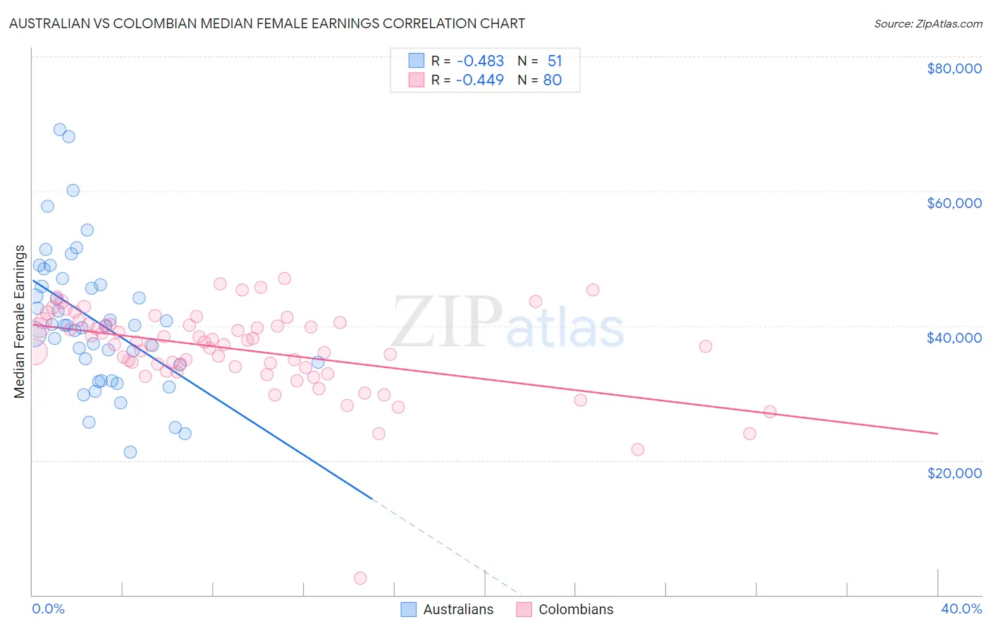 Australian vs Colombian Median Female Earnings