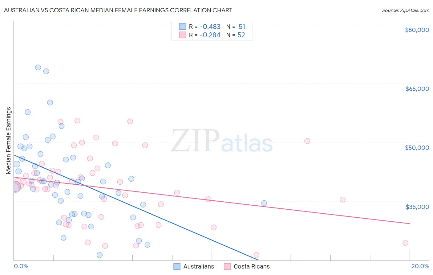 Australian vs Costa Rican Median Female Earnings