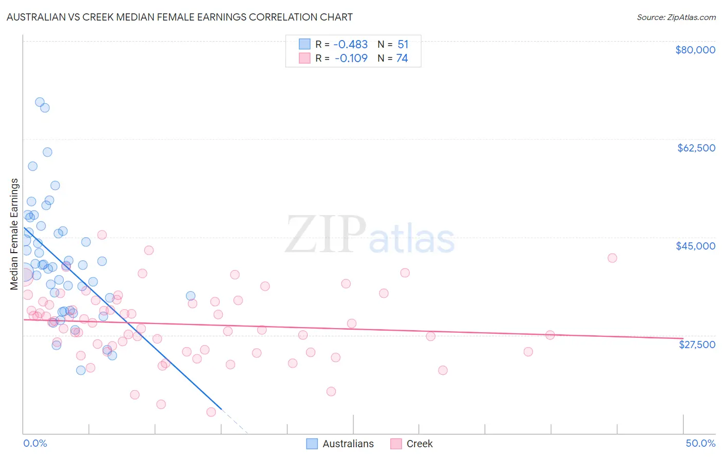 Australian vs Creek Median Female Earnings