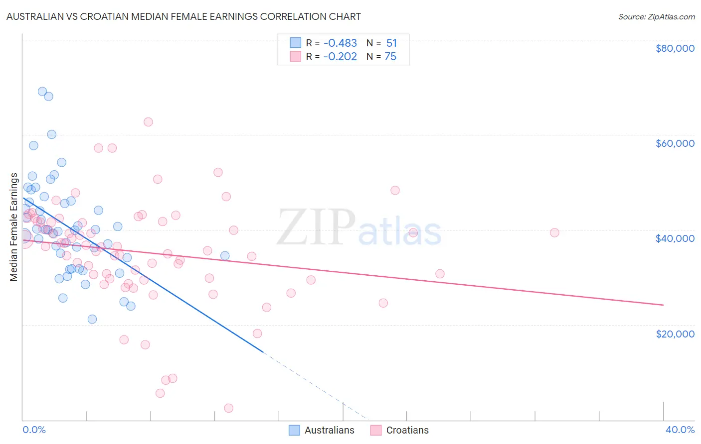 Australian vs Croatian Median Female Earnings