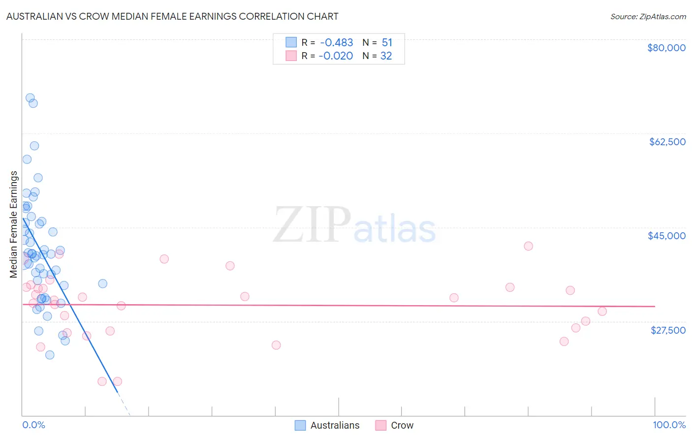 Australian vs Crow Median Female Earnings