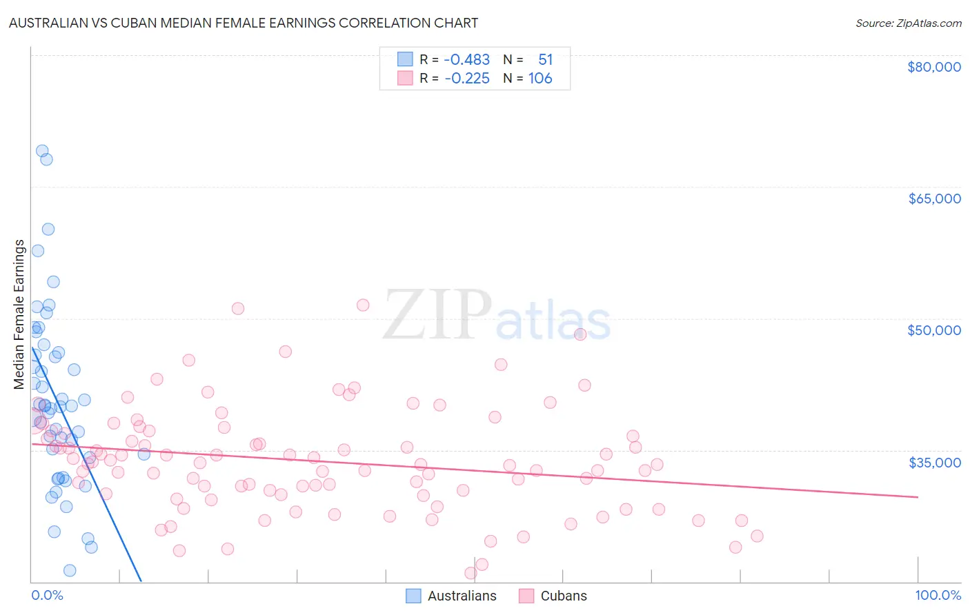 Australian vs Cuban Median Female Earnings