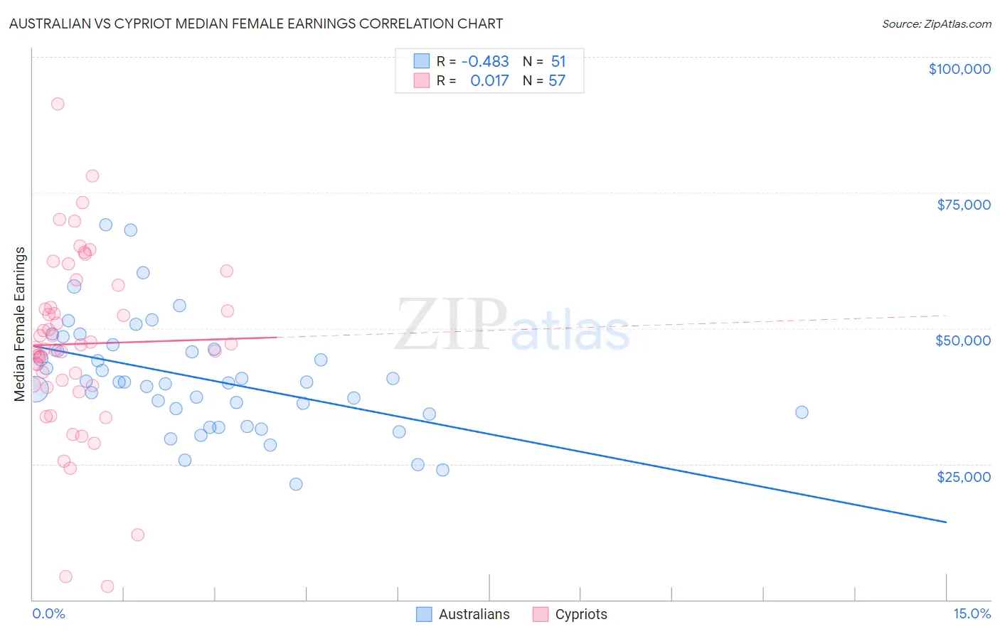 Australian vs Cypriot Median Female Earnings