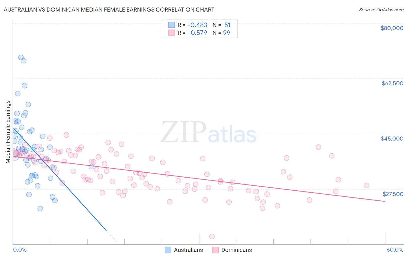 Australian vs Dominican Median Female Earnings