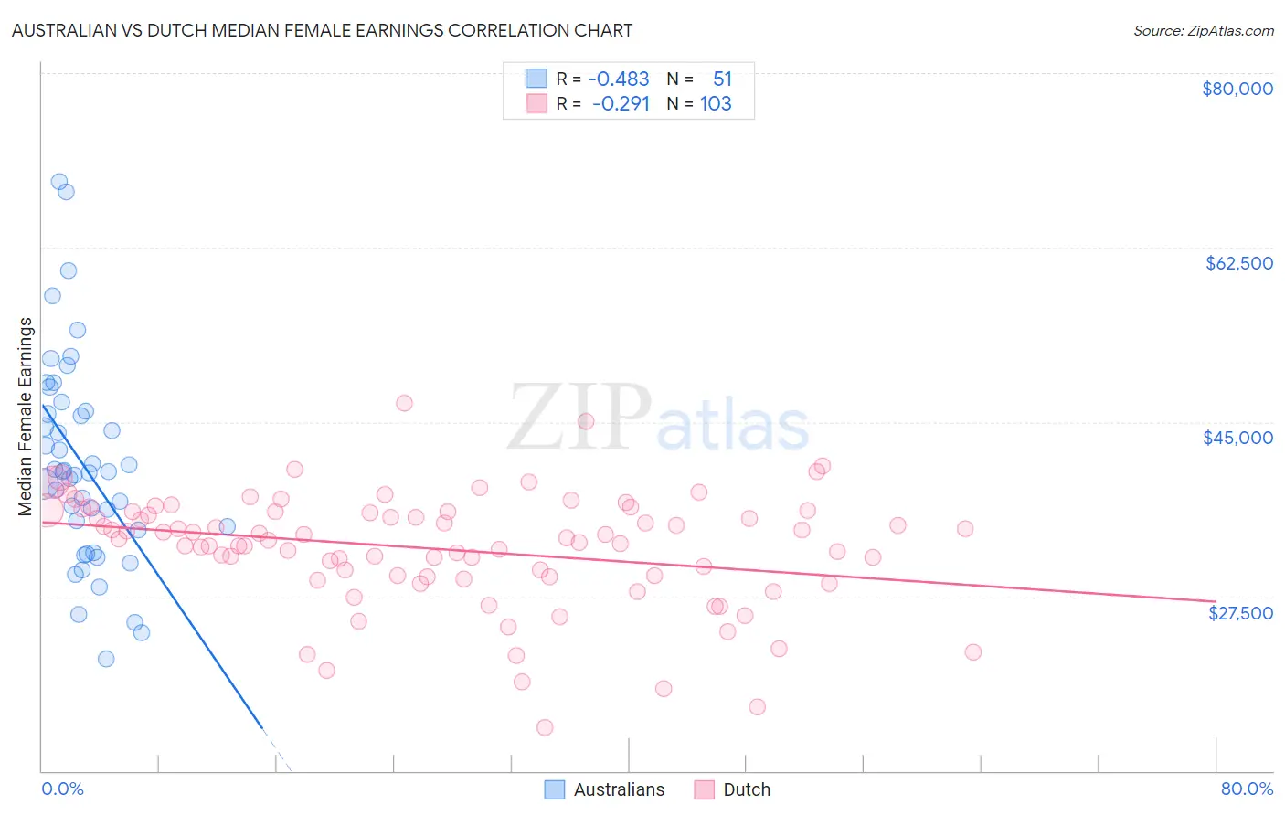 Australian vs Dutch Median Female Earnings