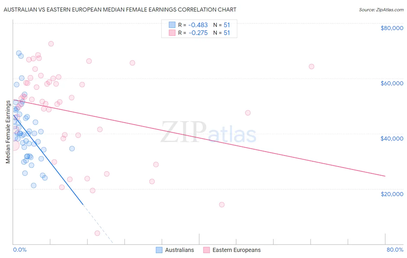 Australian vs Eastern European Median Female Earnings