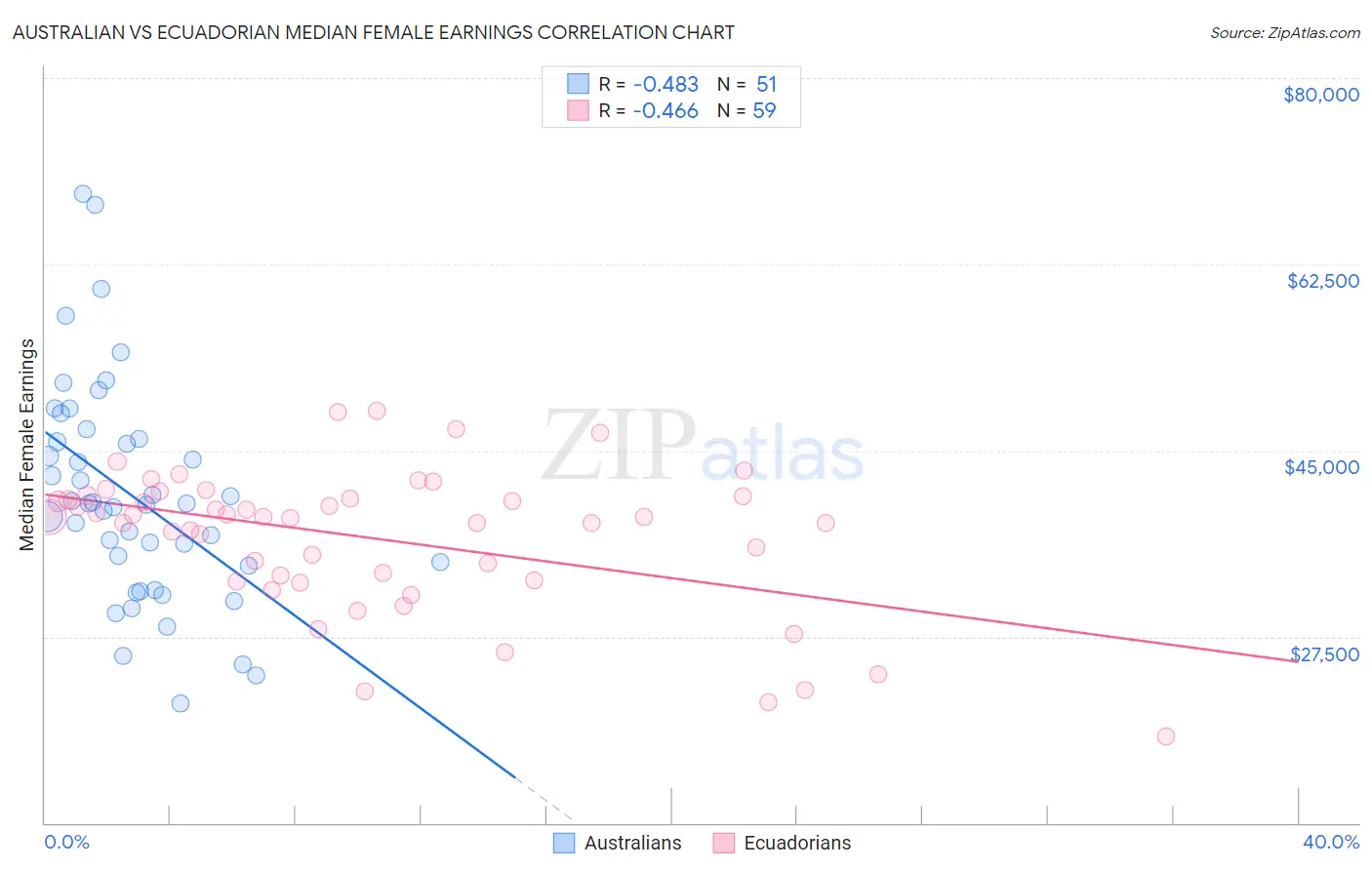 Australian vs Ecuadorian Median Female Earnings