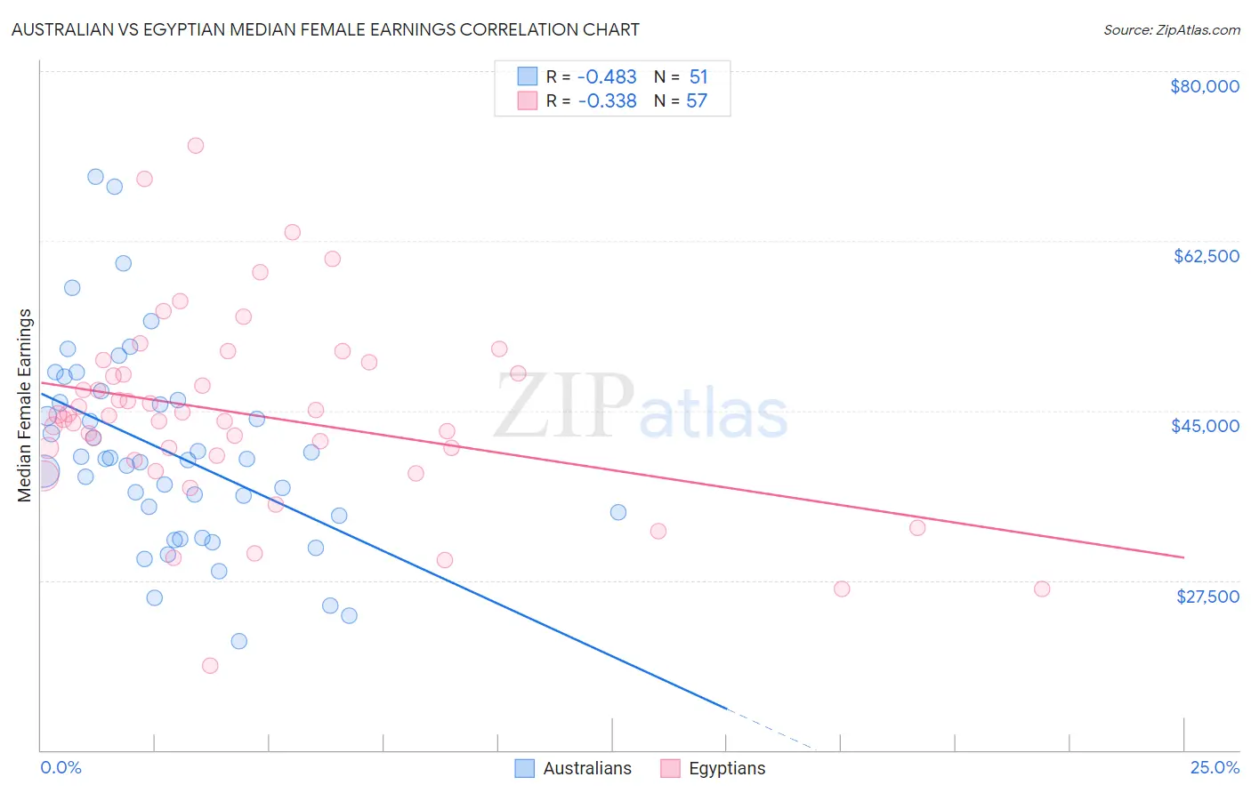 Australian vs Egyptian Median Female Earnings