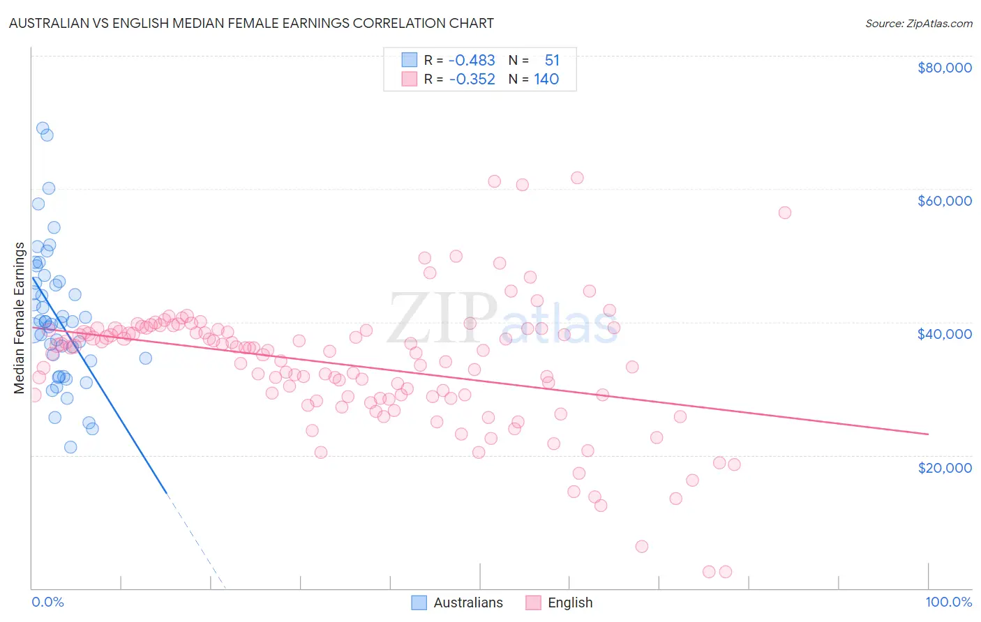 Australian vs English Median Female Earnings