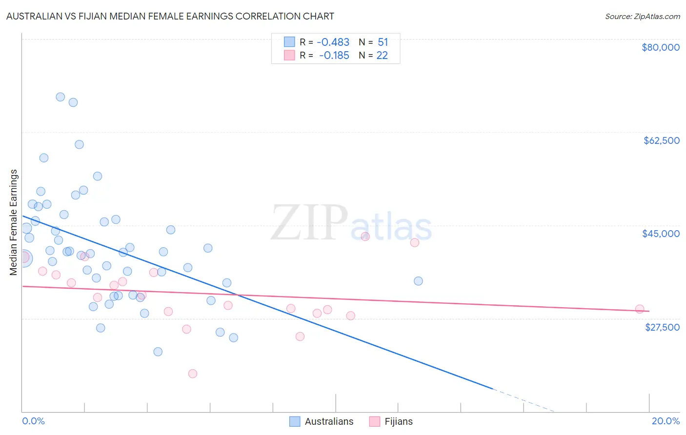 Australian vs Fijian Median Female Earnings