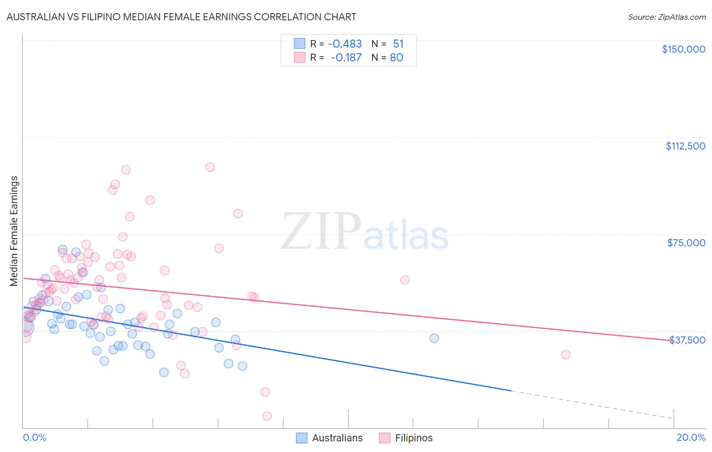 Australian vs Filipino Median Female Earnings