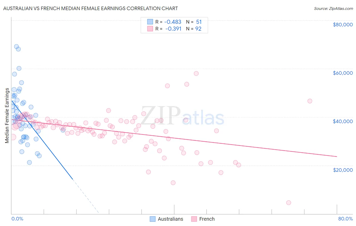 Australian vs French Median Female Earnings