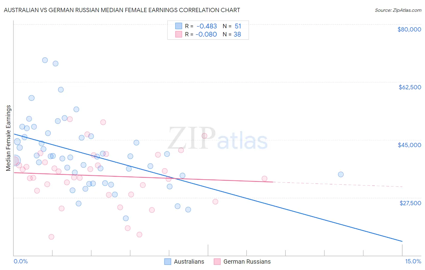 Australian vs German Russian Median Female Earnings