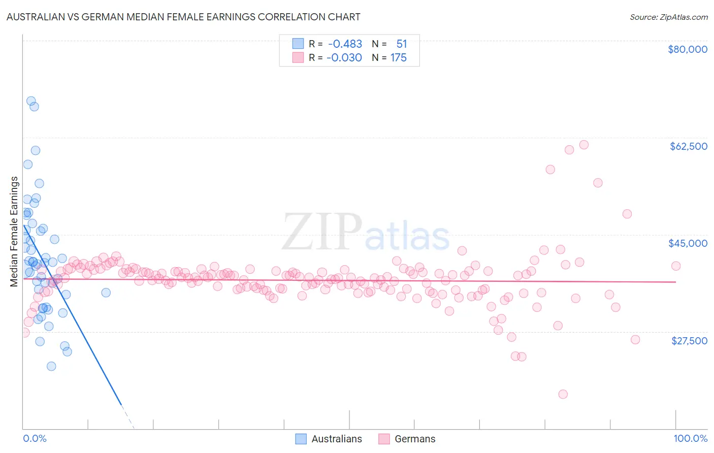 Australian vs German Median Female Earnings
