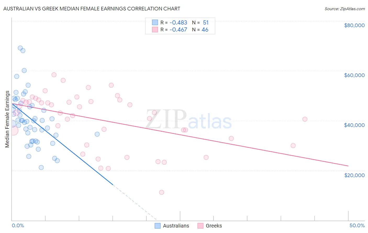 Australian vs Greek Median Female Earnings