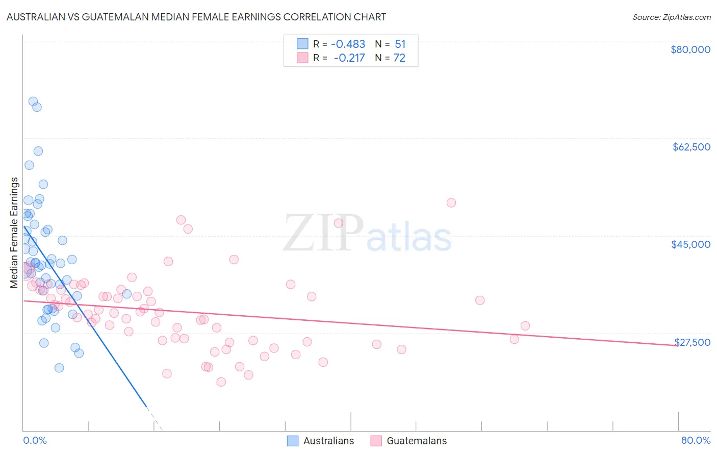 Australian vs Guatemalan Median Female Earnings