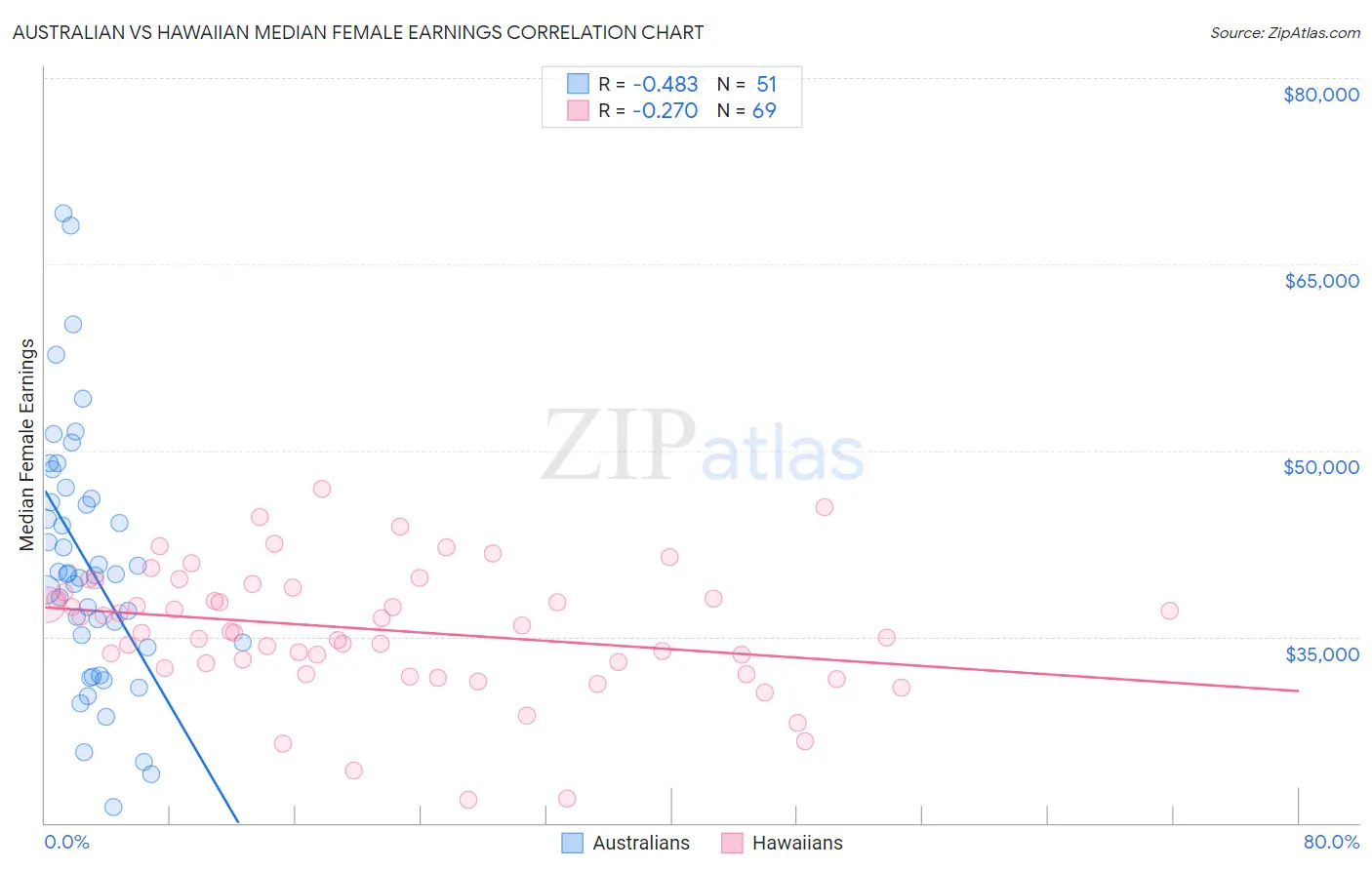 Australian vs Hawaiian Median Female Earnings