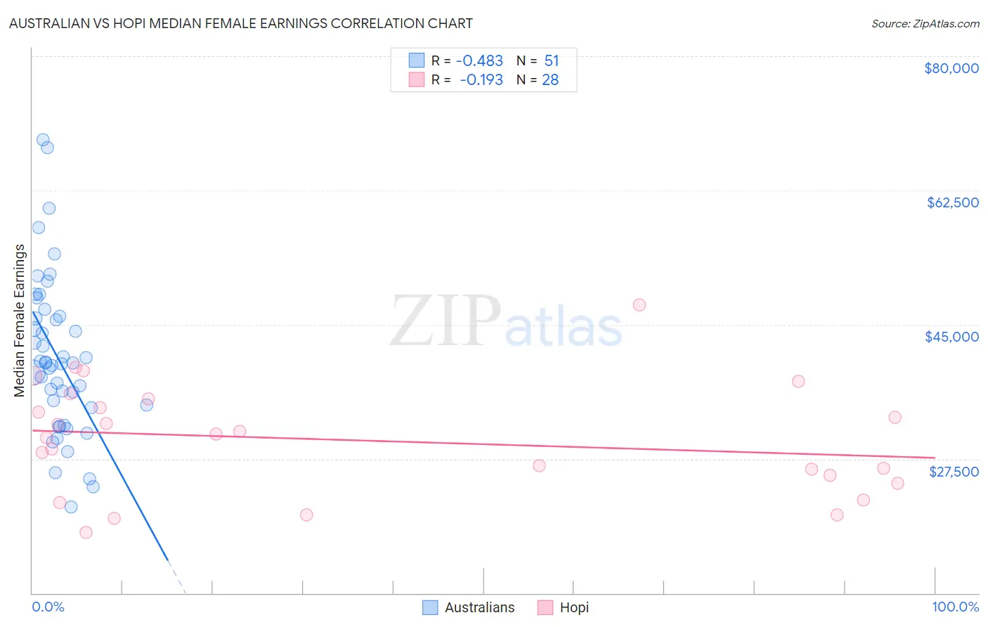 Australian vs Hopi Median Female Earnings