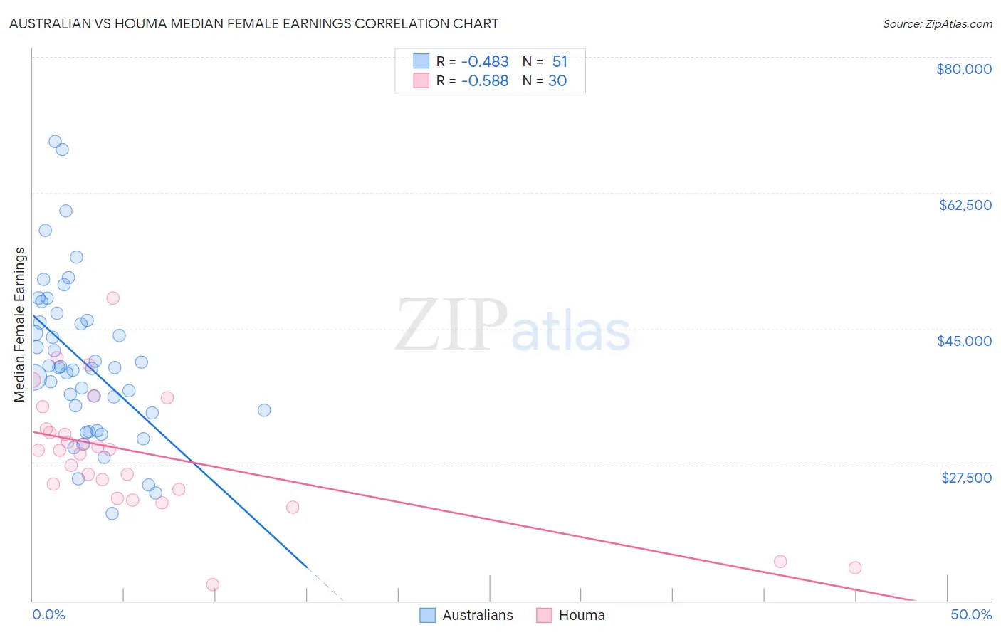 Australian vs Houma Median Female Earnings