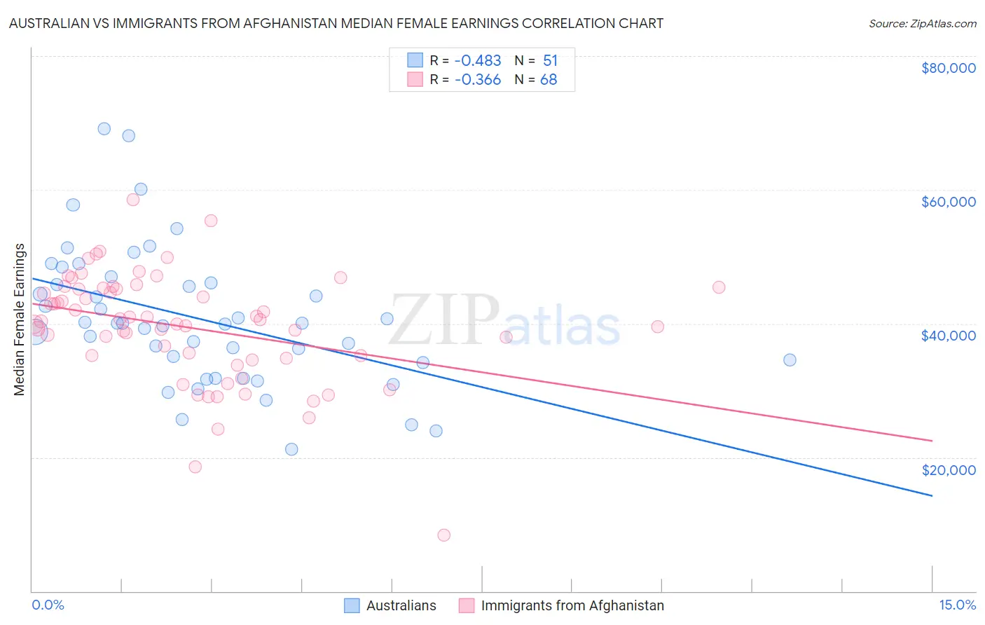 Australian vs Immigrants from Afghanistan Median Female Earnings