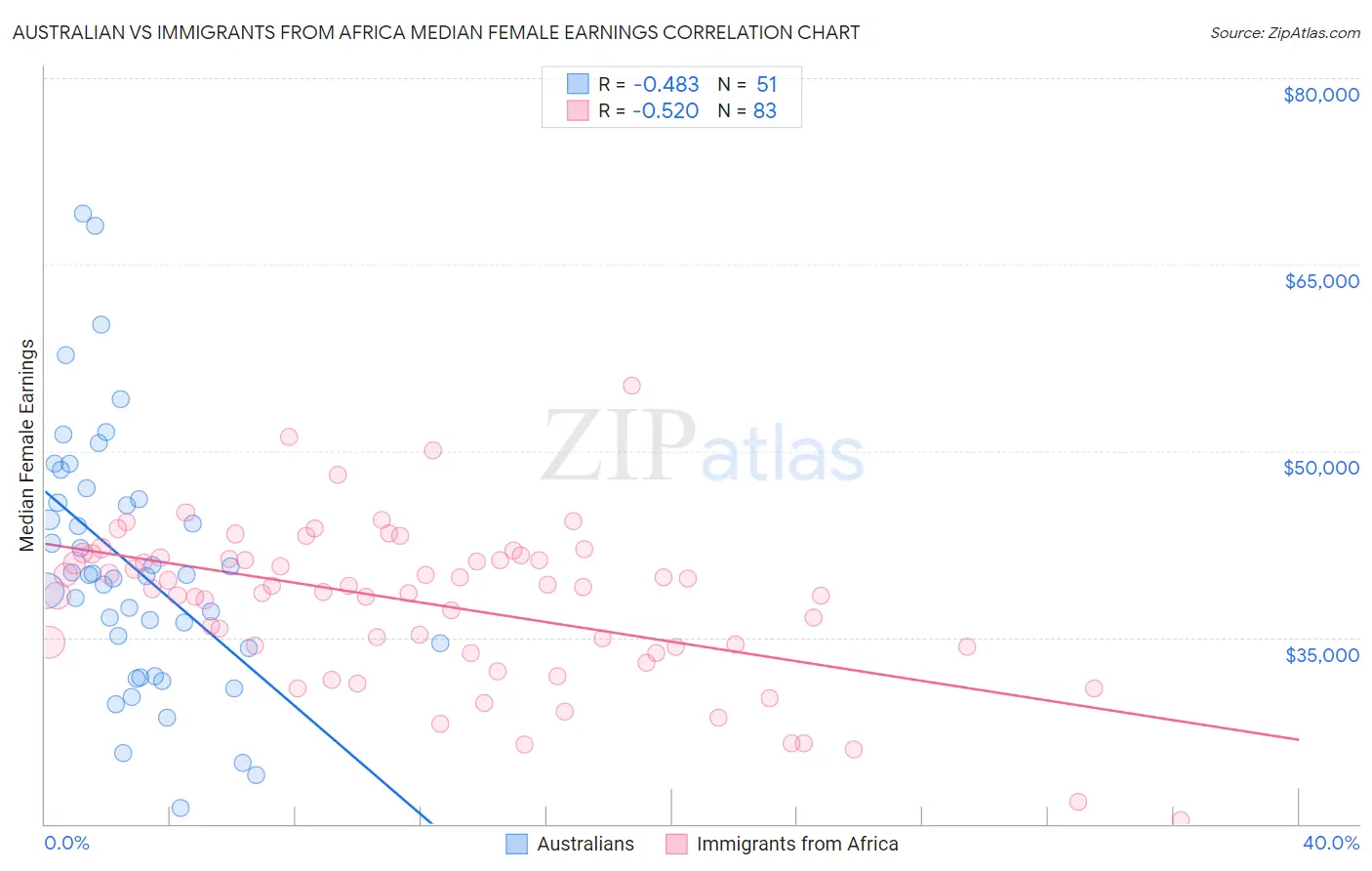 Australian vs Immigrants from Africa Median Female Earnings