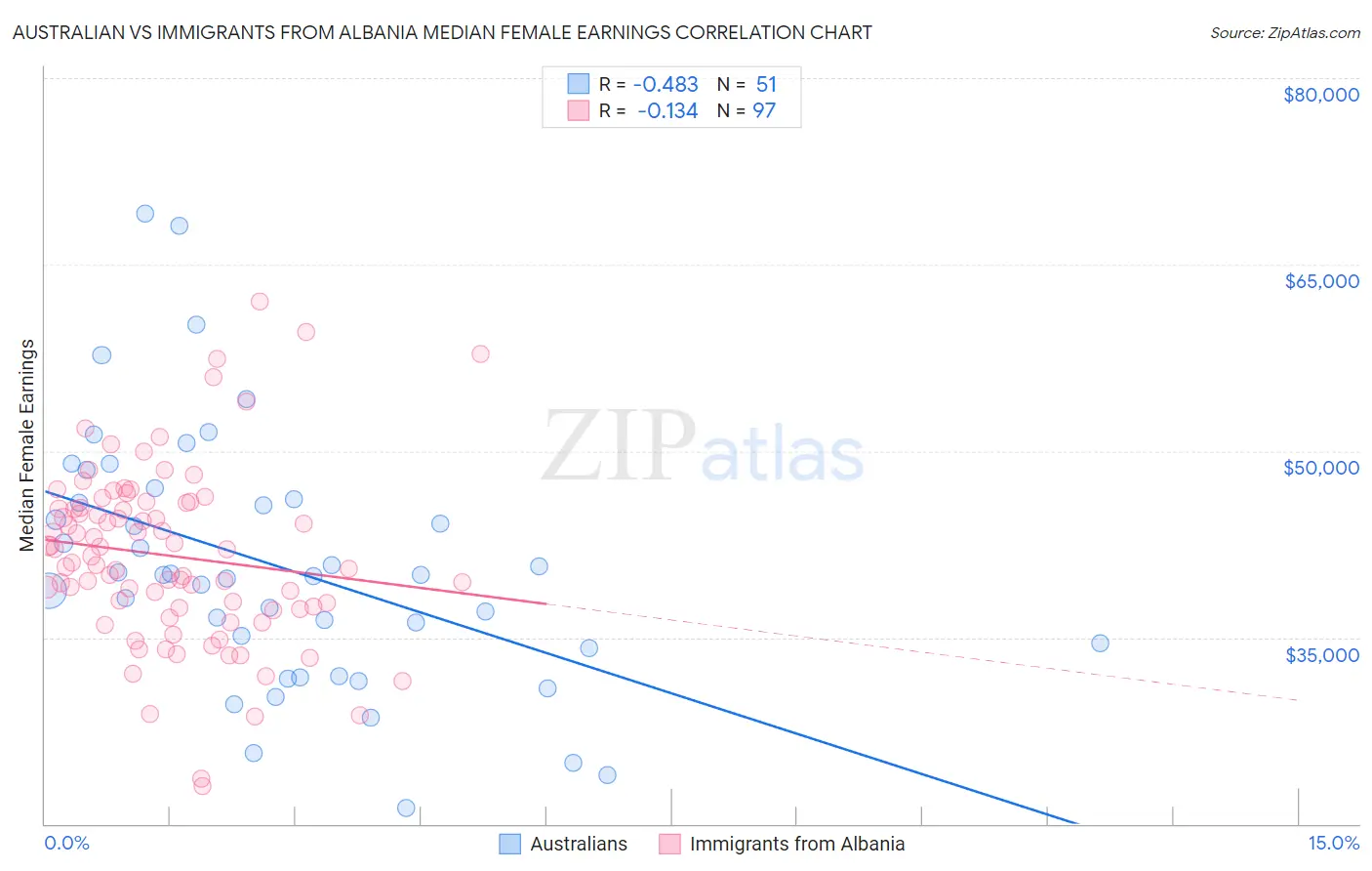 Australian vs Immigrants from Albania Median Female Earnings