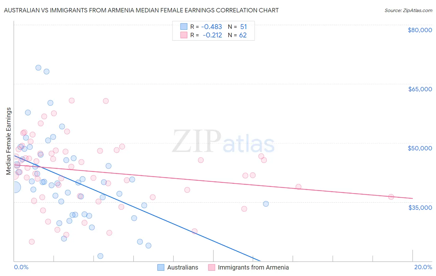 Australian vs Immigrants from Armenia Median Female Earnings