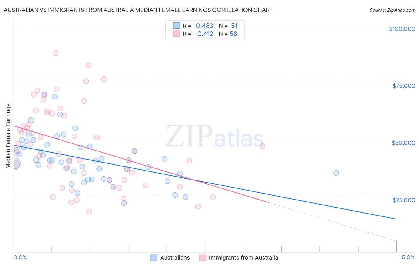 Australian vs Immigrants from Australia Median Female Earnings