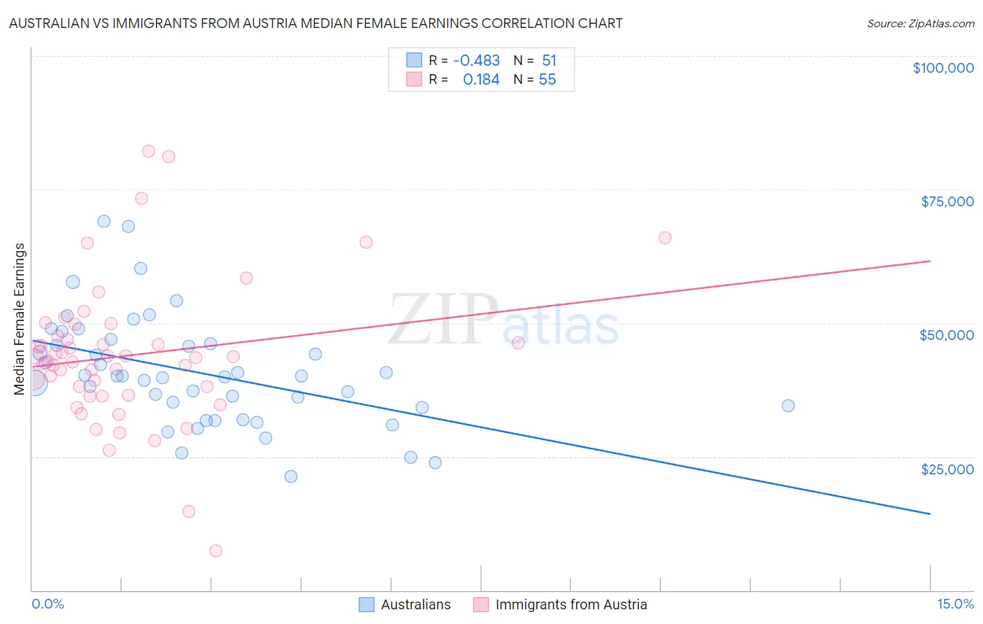 Australian vs Immigrants from Austria Median Female Earnings