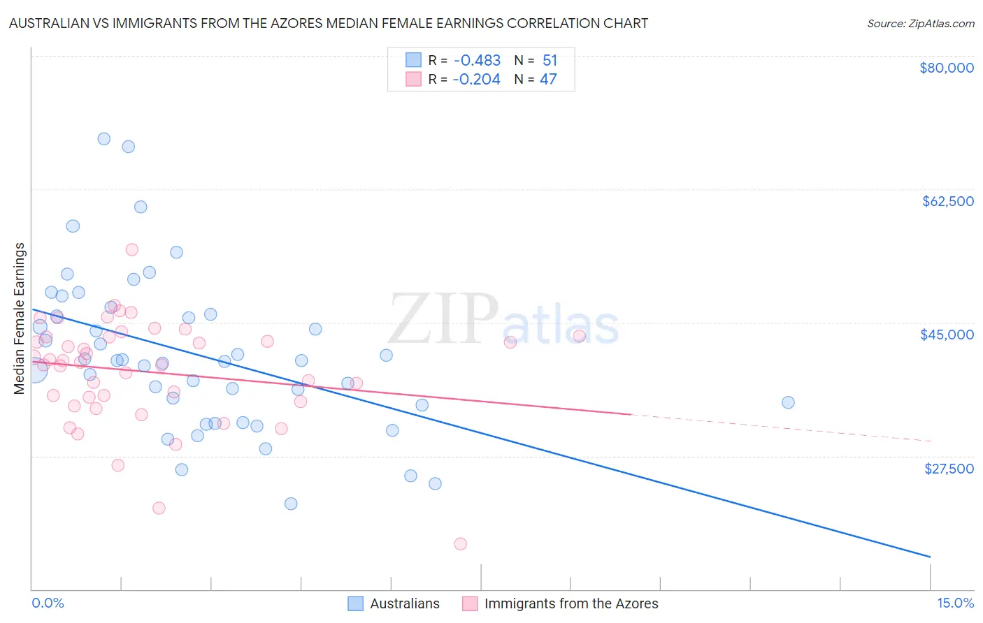 Australian vs Immigrants from the Azores Median Female Earnings