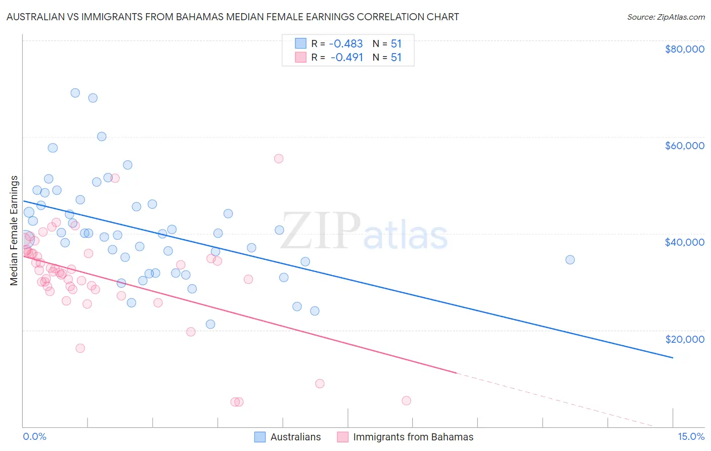 Australian vs Immigrants from Bahamas Median Female Earnings