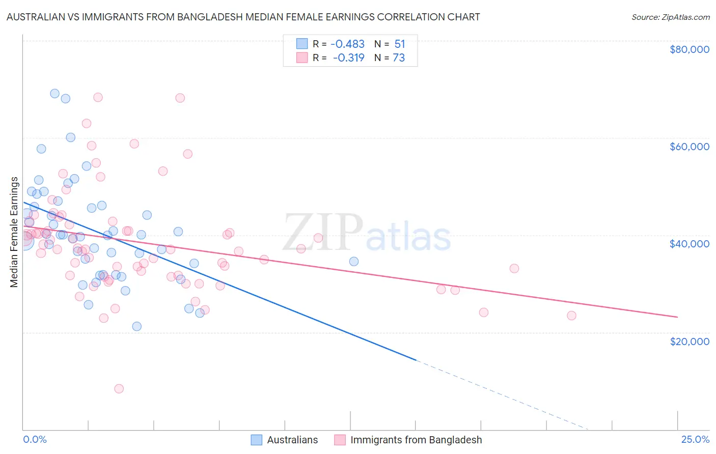 Australian vs Immigrants from Bangladesh Median Female Earnings