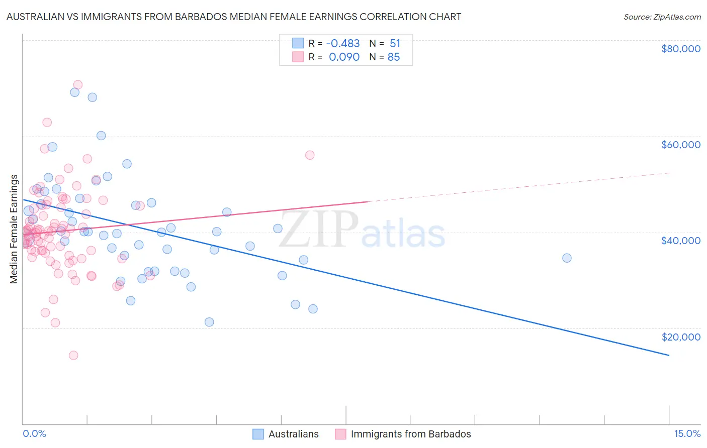 Australian vs Immigrants from Barbados Median Female Earnings