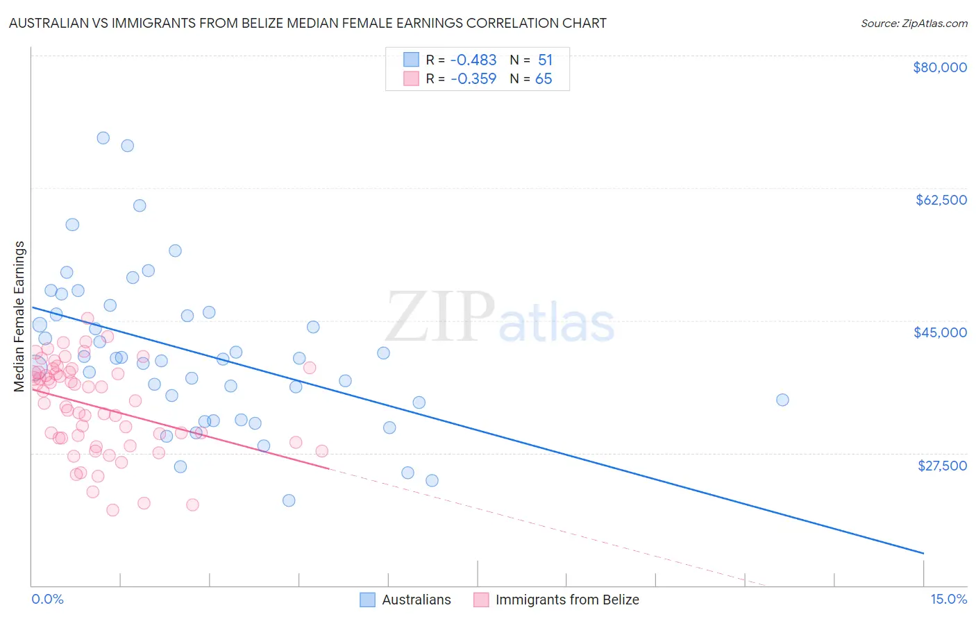 Australian vs Immigrants from Belize Median Female Earnings